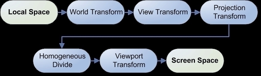 Model To Screen Transform